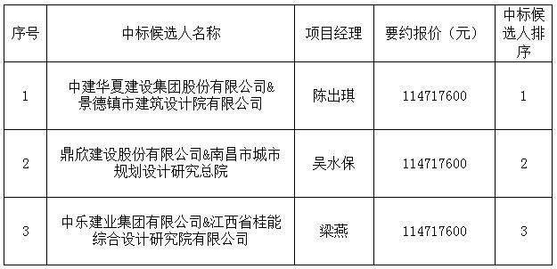 古窯5A景區(qū)社會(huì)地下停車場及配套設(shè)施建設(shè)項(xiàng)目設(shè)計(jì)采購施工總承包中標(biāo)候選人公示