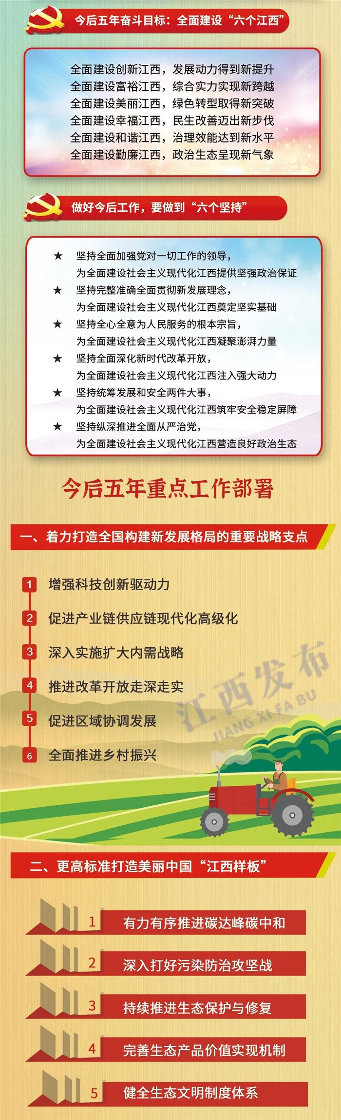 江西省第十五次黨代會報告重點(diǎn)來了！