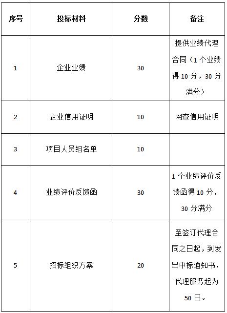 關(guān)于對“名坊園旅游綜合開發(fā)電梯設(shè)備采購及安裝項目”招標(biāo)代理機構(gòu)的招標(biāo)公告