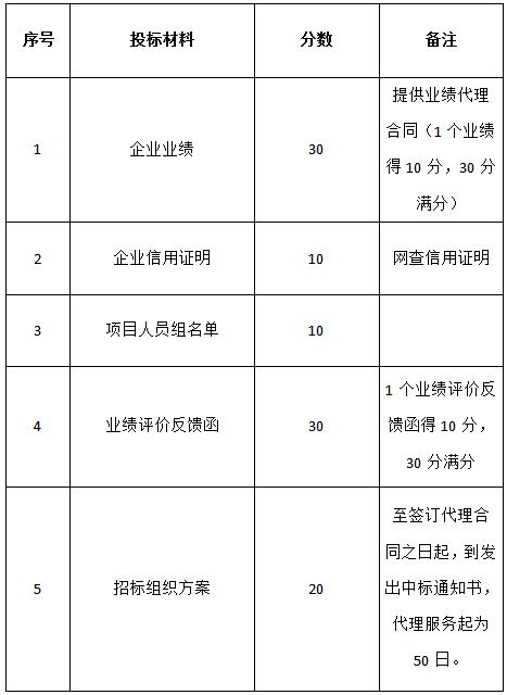 關于對“名坊園旅游綜合開發(fā)配套酒店設備采購及安裝項目”招標代理機構(gòu)的招標公告