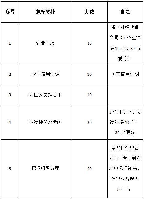 關(guān)于對“名坊園旅游綜合開發(fā)空調(diào)設(shè)備采購及安裝項(xiàng)目”招標(biāo)代理機(jī)構(gòu)的招標(biāo)公告