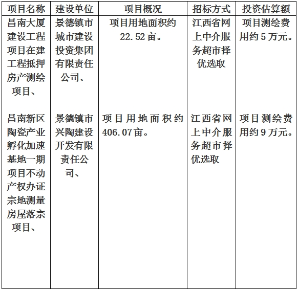 景德鎮(zhèn)市昌南大廈建設(shè)工程項(xiàng)目在建工程抵押房產(chǎn)測(cè)繪項(xiàng)目、昌南新區(qū)陶瓷產(chǎn)業(yè)孵化加速基地一期項(xiàng)目不動(dòng)產(chǎn)權(quán)辦證宗地測(cè)量房屋落宗項(xiàng)目計(jì)劃公告