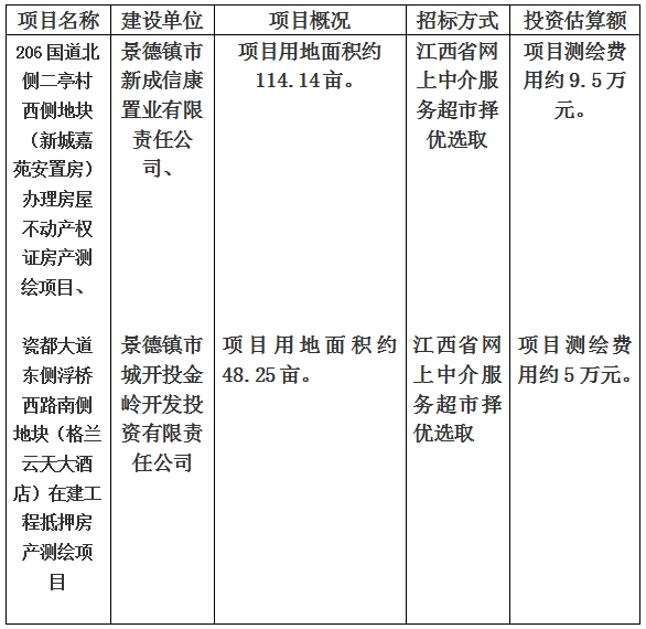 景德鎮(zhèn)市206國(guó)道北側(cè)二亭村西側(cè)地塊（新城嘉苑安置房）辦理房屋不動(dòng)產(chǎn)權(quán)證房產(chǎn)測(cè)繪項(xiàng)目、瓷都大道東側(cè)浮橋西路南側(cè)地塊（格蘭云天大酒店）在建工程抵押房產(chǎn)測(cè)繪項(xiàng)目計(jì)劃公告