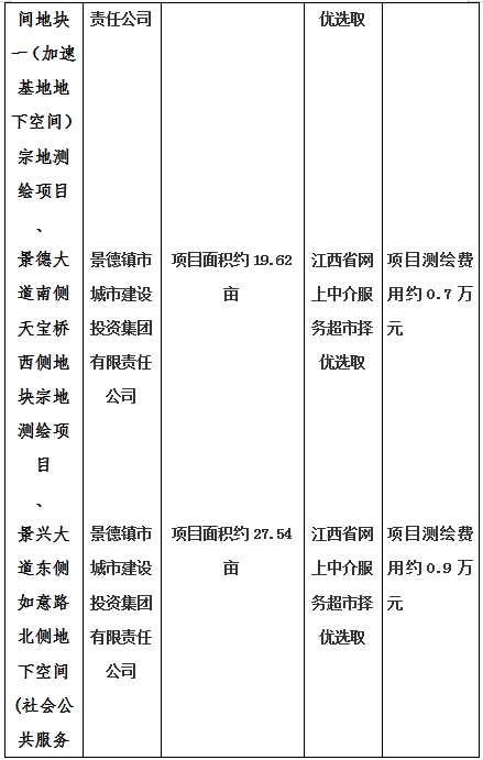 景德鎮(zhèn)市昌南新區(qū)LJ1-03-A01-1地塊、瓷都大道東側(cè)中渡口地下空間（格蘭云天大酒店地下空間）、光明大道北側(cè)利民路西側(cè)地下空間（青少年宮地下空間）、規(guī)劃二路北側(cè)地下空間地塊二（加速基地地下空間）、規(guī)劃二路北側(cè)地下空間地塊一（加速基地地下空間）、景德大道南側(cè)天寶橋西側(cè)地塊、景興大道東側(cè)如意路北側(cè)地下空間(社會公共服務(wù)