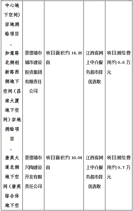 景德鎮(zhèn)市昌南新區(qū)LJ1-03-A01-1地塊、瓷都大道東側(cè)中渡口地下空間（格蘭云天大酒店地下空間）、光明大道北側(cè)利民路西側(cè)地下空間（青少年宮地下空間）、規(guī)劃二路北側(cè)地下空間地塊二（加速基地地下空間）、規(guī)劃二路北側(cè)地下空間地塊一（加速基地地下空間）、景德大道南側(cè)天寶橋西側(cè)地塊、景興大道東側(cè)如意路北側(cè)地下空間(社會公共服務(wù)