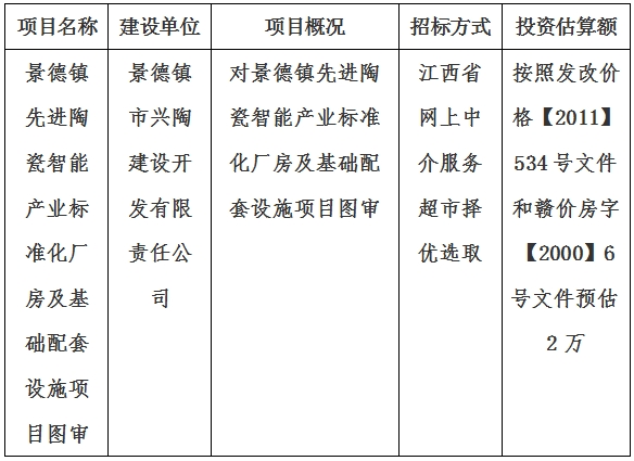 景德鎮(zhèn)先進陶瓷智能產業(yè)標準化廠房及基礎配套設施項目圖審計劃公告