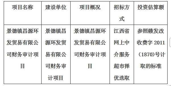 景德鎮(zhèn)昌源環(huán)發(fā)貿(mào)易有限公司財(cái)務(wù)審計(jì)項(xiàng)目財(cái)務(wù)審計(jì)項(xiàng)目計(jì)劃公告