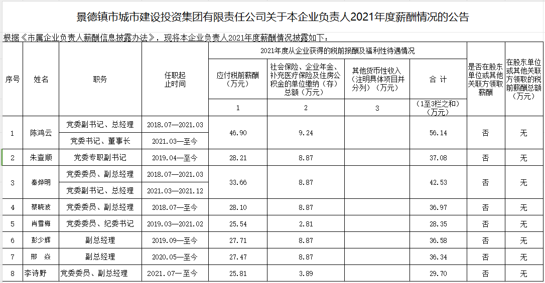 景德鎮(zhèn)市城市建設(shè)投資集團(tuán)有限責(zé)任公司關(guān)于本企業(yè)負(fù)責(zé)人2021年度薪酬情況的公告